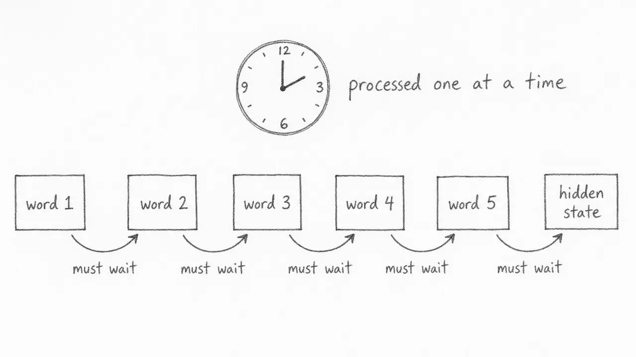 An RNN processes words one at a time, left to right, each step waiting for the previous one to finish.