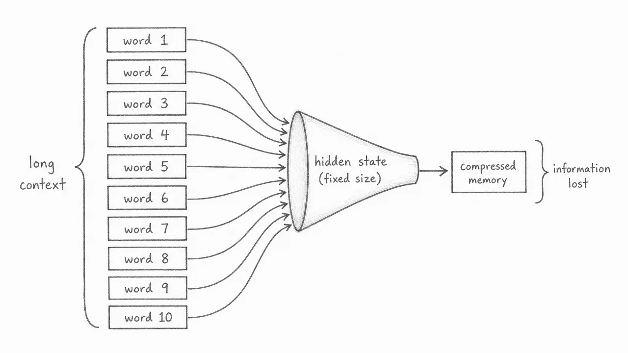 All words in a long sentence compress into a single fixed-size hidden state, causing information loss.