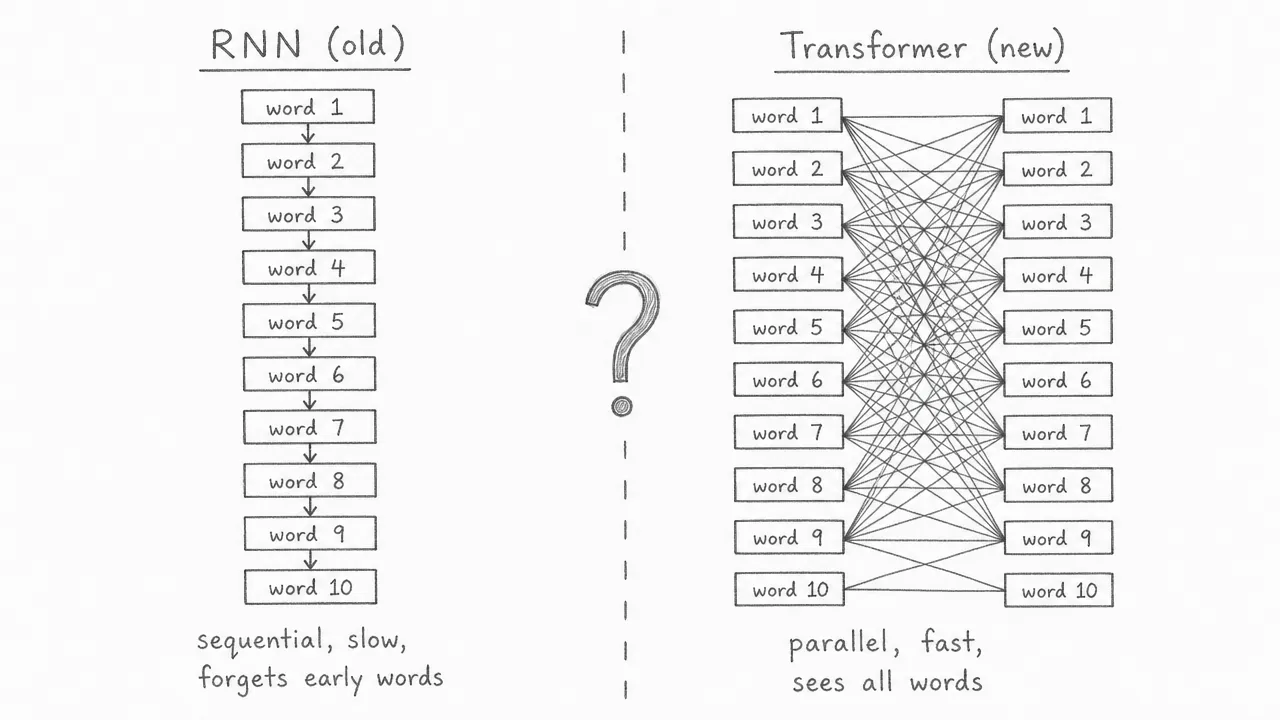 Side-by-side comparison: an RNN processes words in a sequential chain, while a transformer connects every word to every other word directly.