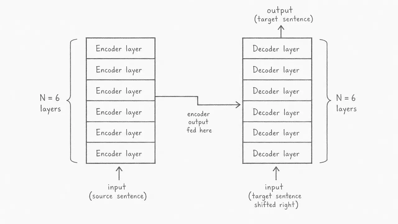 Six encoder layers on the left feed into six decoder layers on the right, with the encoder output crossing to the decoder at the midpoint.
