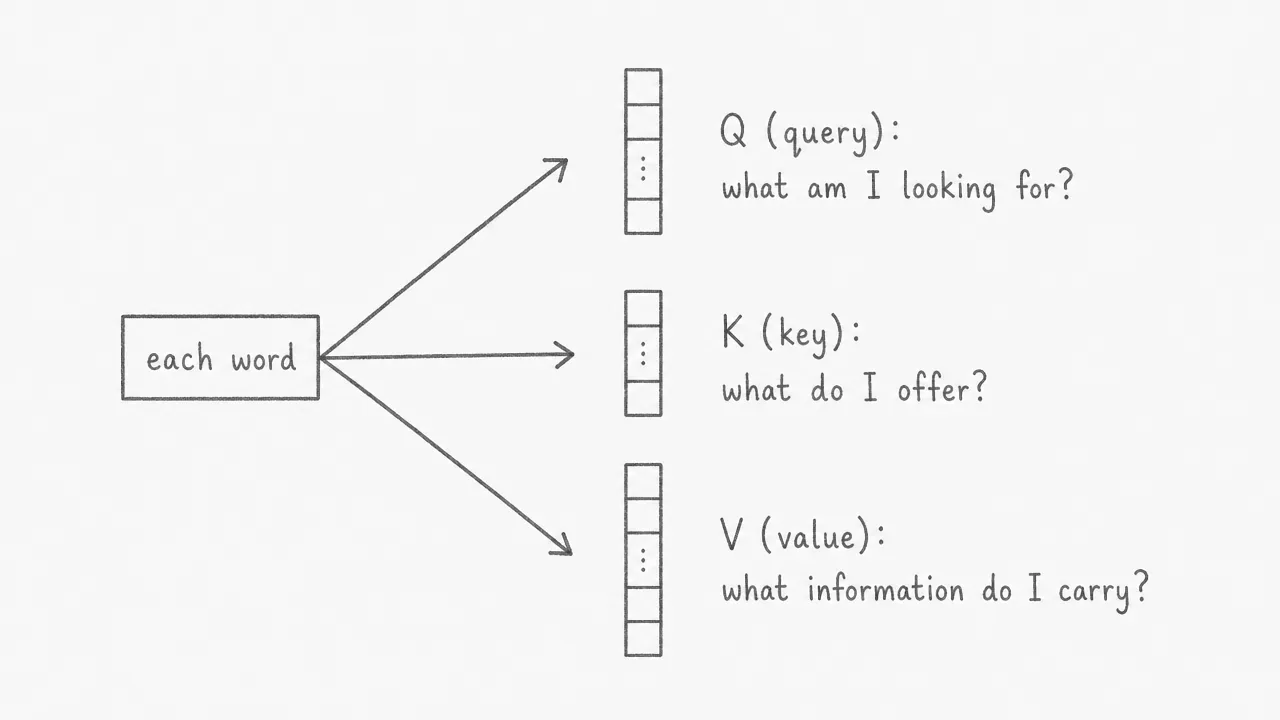 Each word is projected into three vectors: Q (what am I looking for?), K (what do I offer?), and V (what information do I carry?).