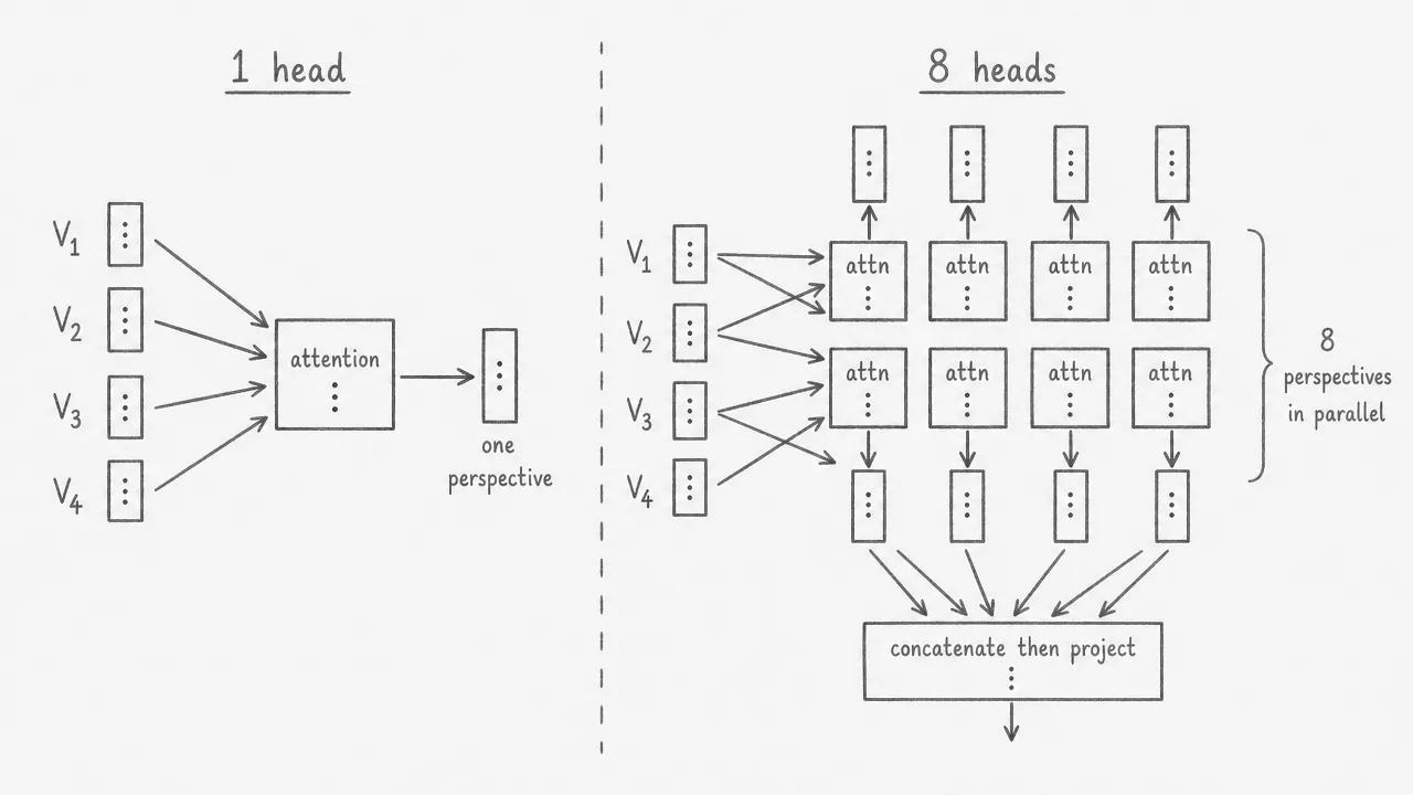 Left: a single attention block receives four input vectors and produces one output. Right: eight parallel attention blocks receive the same inputs and produce eight outputs, labeled 8 perspectives in parallel, which are then concatenated and projected.