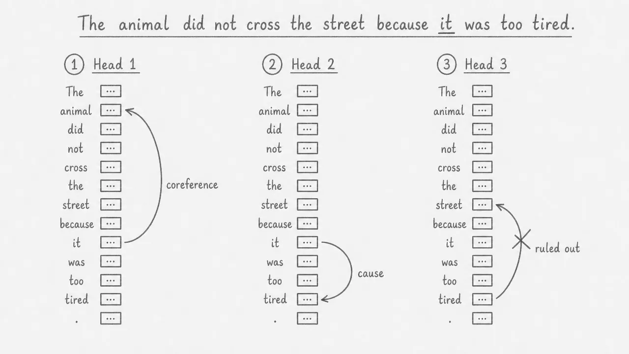 Three attention heads each draw a different arc from the word "it": Head 1 connects it to "animal" (coreference), Head 2 connects it to "tired" (cause), Head 3 connects it to "street" with a cross (ruled out).