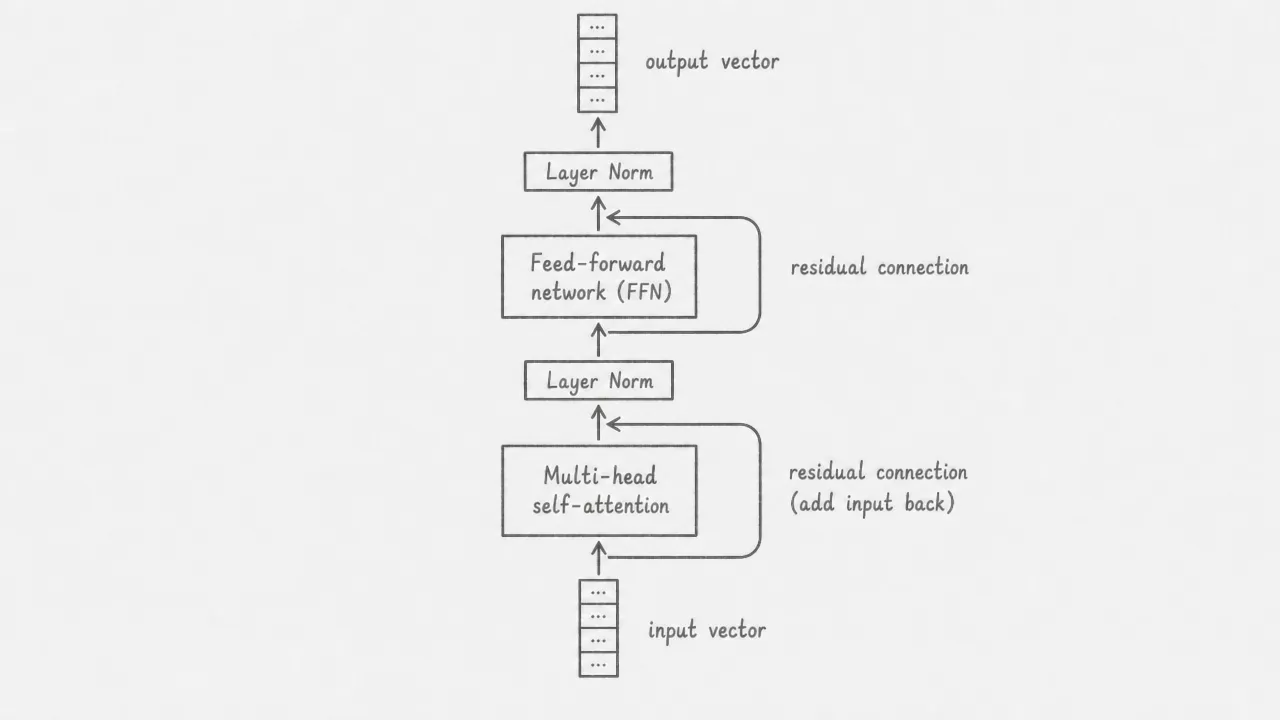 A single encoder layer: input enters at the bottom, passes through multi-head self-attention with a residual connection, then through layer norm, then through a feed-forward network with a second residual connection, then through a final layer norm, and exits as an output vector.