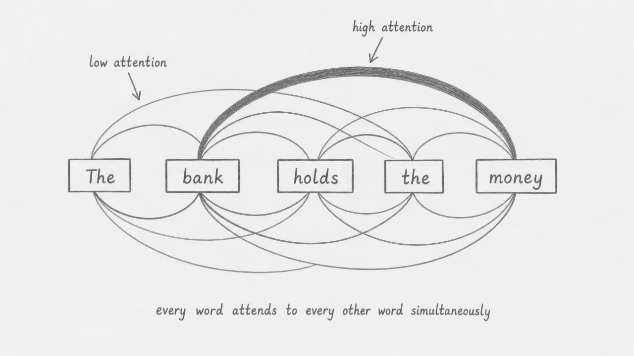 Five word boxes (The, bank, holds, the, money) connected by arcs of varying thickness. The arc between "bank" and "money" is thickest, labeled high attention. Thinner arcs are labeled low attention. A note below reads: every word attends to every other word simultaneously.