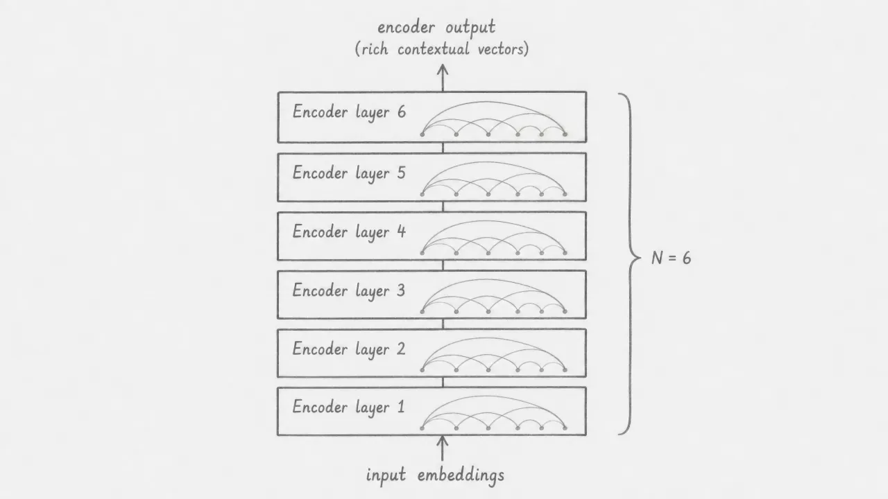 Six encoder layers numbered 1 through 6 are stacked vertically. Input embeddings enter at the bottom, and encoder output labeled rich contextual vectors exits at the top. A bracket on the right is labeled N = 6. Each layer contains faint attention arcs.