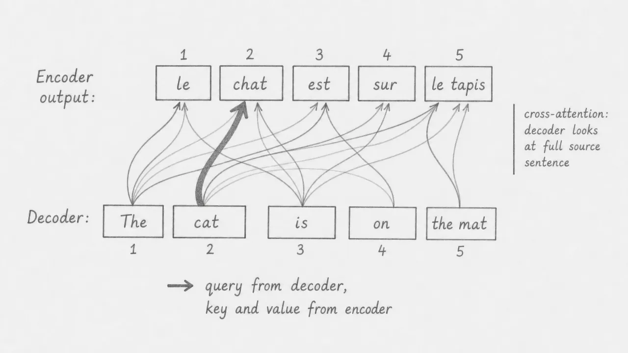 Two rows of word boxes. Top row shows French encoder output words (le, chat, est, sur, le tapis). Bottom row shows English decoder words (The, cat, is, on, the mat). Arcs of varying thickness connect each English word to French words. The thickest arc connects cat to chat. A label reads: query from decoder, key and value from encoder.
