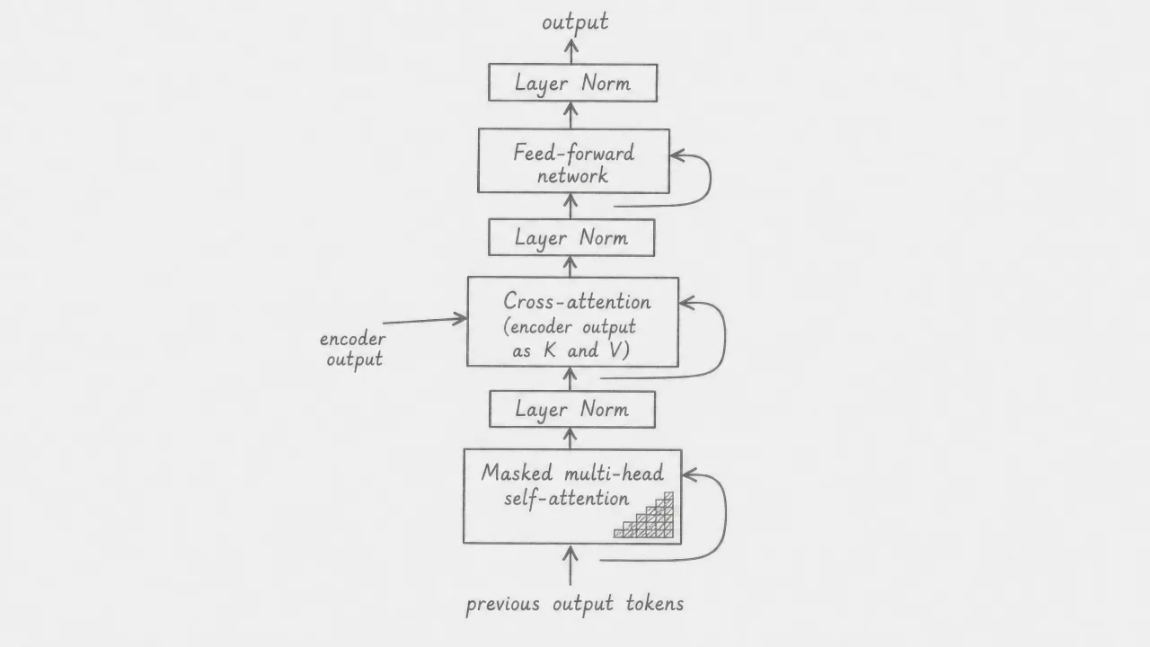 A full decoder layer from bottom to top: previous output tokens enter, pass through masked multi-head self-attention with a residual loop, then layer norm, then cross-attention receiving encoder output as K and V with a residual loop, then layer norm, then feed-forward network with a residual loop, then final layer norm, and output exits at the top.