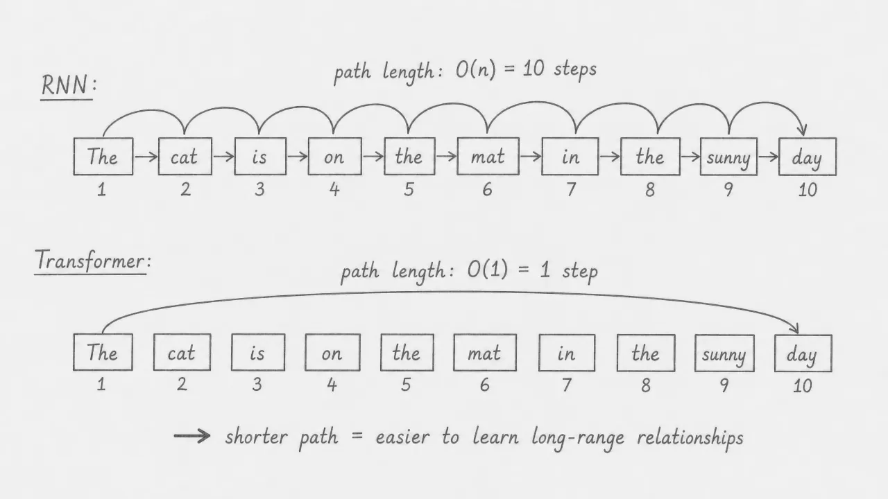 Top: an RNN processes ten words in a sequential chain, labeled path length O(n) = 10 steps. Bottom: a transformer connects the first and last word directly with a single arc, labeled path length O(1) = 1 step. A note reads: shorter path = easier to learn long-range relationships.