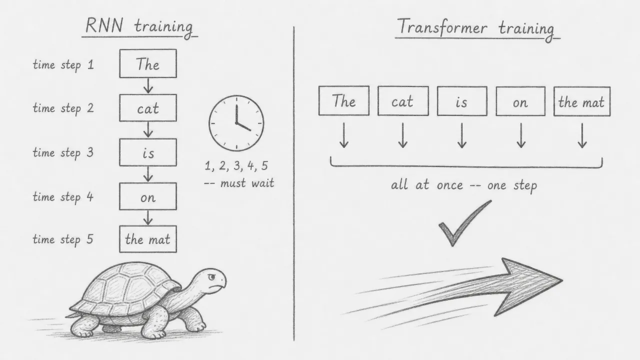 Left panel RNN training: five words in a vertical sequential chain with time steps 1 to 5 labeled and a clock showing must wait. A tortoise sits below. Right panel Transformer training: five words in a horizontal row all processed simultaneously with a checkmark and a fast arrow below.