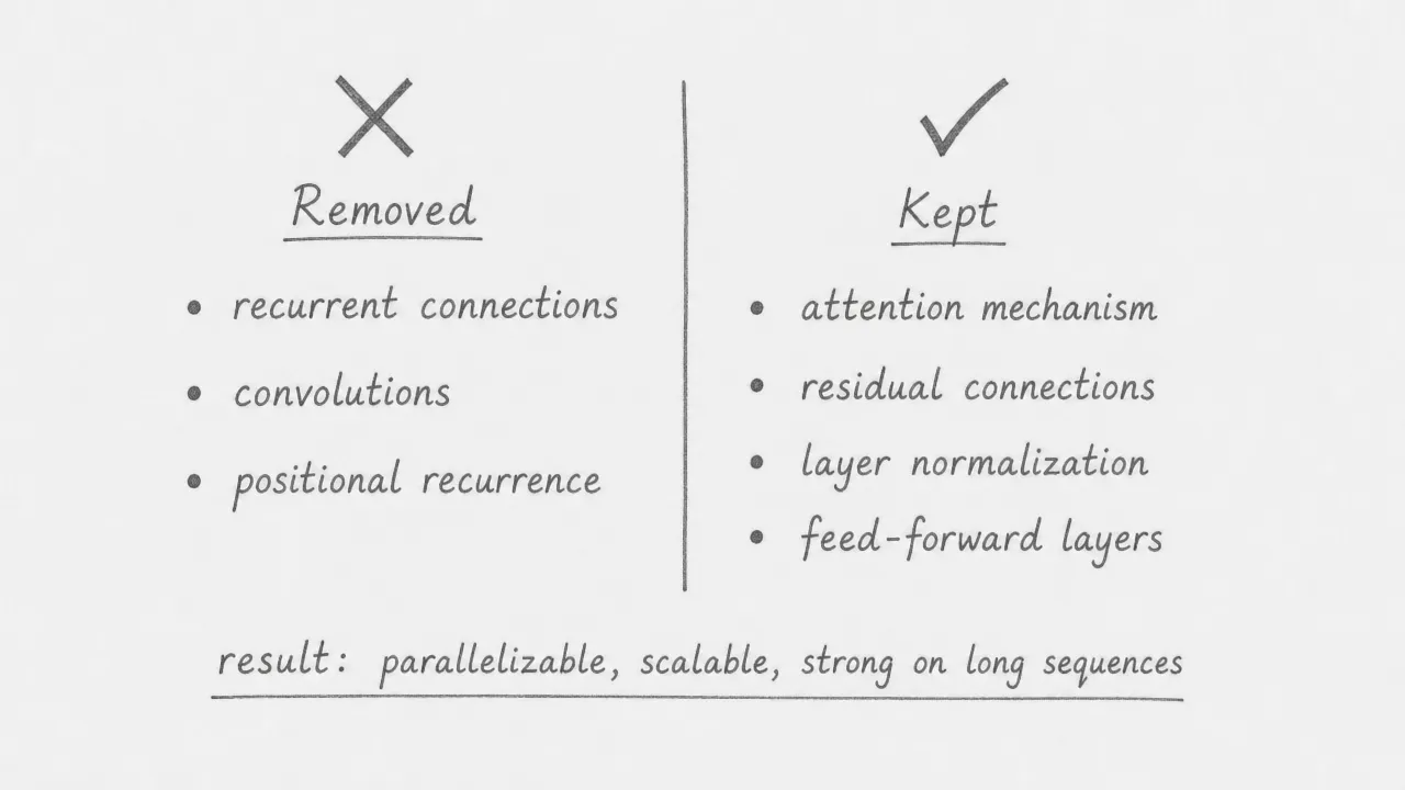 Two-column diagram. Left column Removed with a cross: recurrent connections, convolutions, positional recurrence. Right column Kept with a checkmark: attention mechanism, residual connections, layer normalization, feed-forward layers. A note at the bottom reads: result: parallelizable, scalable, strong on long sequences.
