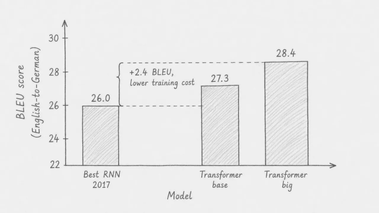 A bar chart with three bars. Best RNN 2017 reaches 26.0, Transformer base reaches 27.3, and Transformer big reaches 28.4 on the English-to-German BLEU score axis. A dashed line and bracket between the RNN bar and the Transformer big bar is labeled plus 2.4 BLEU, lower training cost.