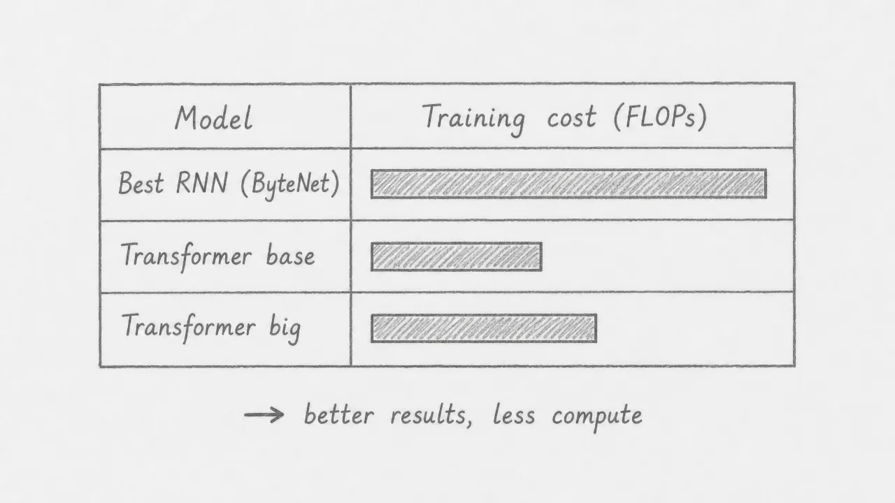 A table with three rows comparing Model to Training cost in FLOPs. Best RNN (ByteNet) has the longest bar. Transformer base has a noticeably shorter bar. Transformer big has a slightly longer bar than base but both are well shorter than ByteNet. A note reads: better results, less compute.