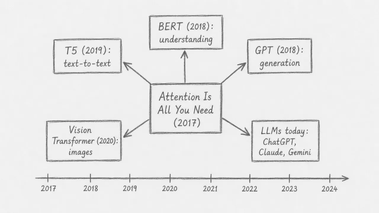 A central box labeled Attention Is All You Need 2017 with five arrows pointing outward to: BERT 2018 understanding, GPT 2018 generation, T5 2019 text-to-text, Vision Transformer 2020 images, and LLMs today including ChatGPT Claude and Gemini. A timeline bar runs from 2017 to 2024.